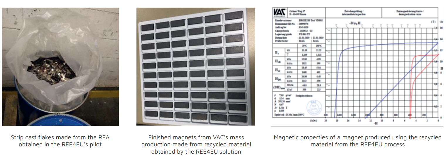 Les aimants permanents recyclés constituent une source de terres rares, REE4EU Project, Results in brief, H2020, CORDIS